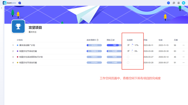 该图片展示了在工作空间页面中,查看项目完成度的位置。